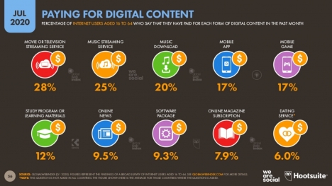 Zwei Drittel der Nutzer weltweit zahlen mittlerweile fr digitale Inhalte (Quelle: We Are Social/Hootsuite)